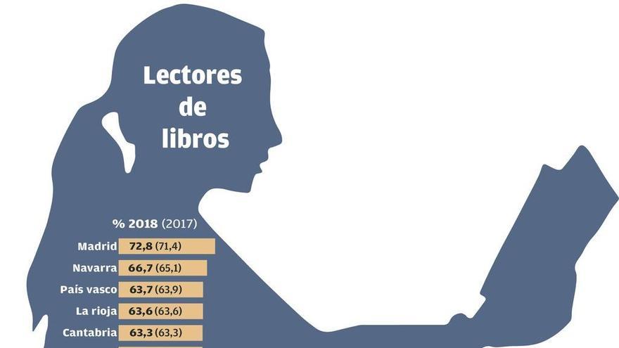 Galicia sube un punto en población lectora pero sigue a la cola en la compra de libros