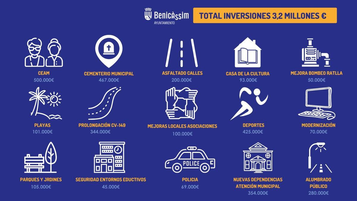 Gráfico con las inversiones que ejecutará Benicàssim