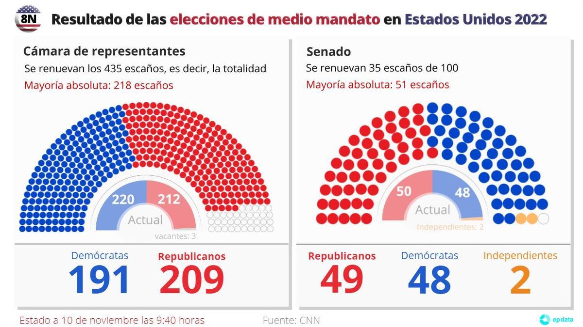 Resultado de las elecciones de medio mandato en EEUU.