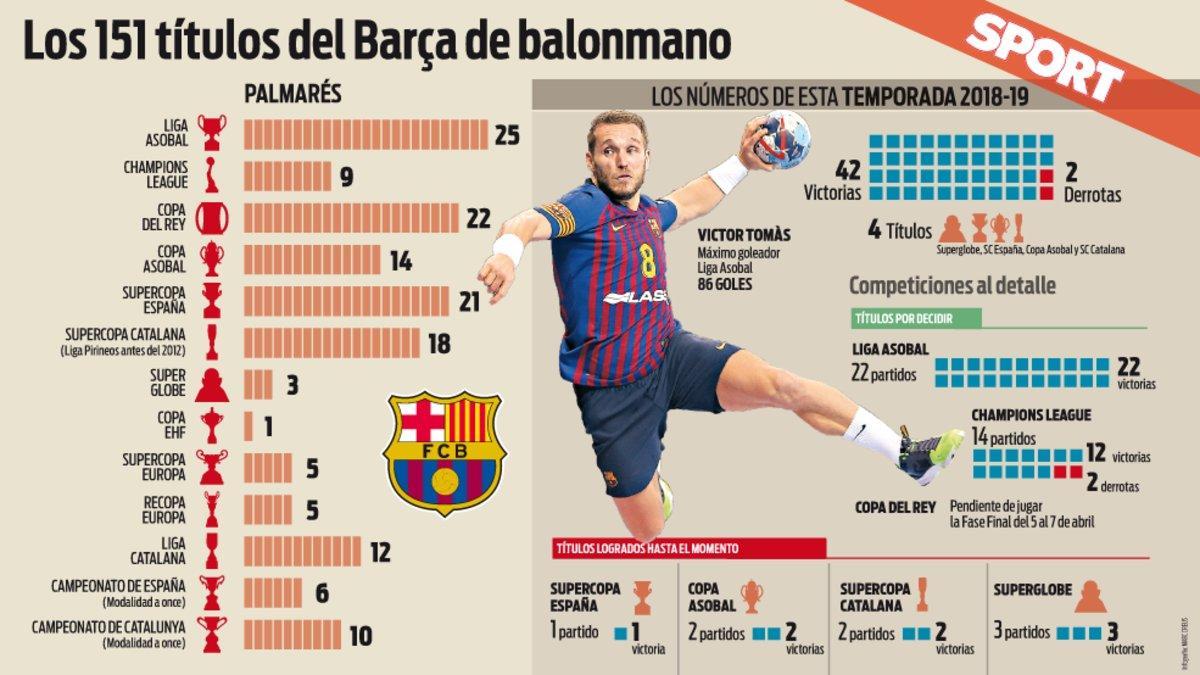 Los números del Barça dan vértigo
