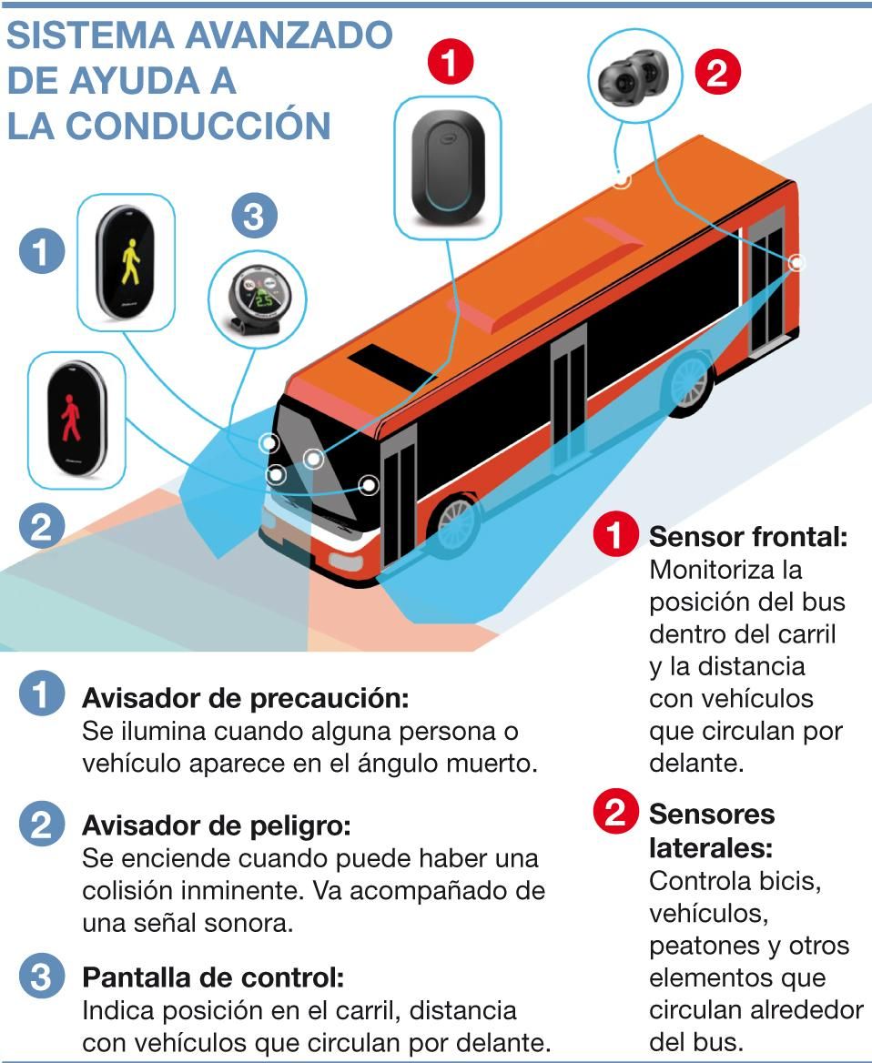 Sistemas avanzados de ayuda a la conducción.