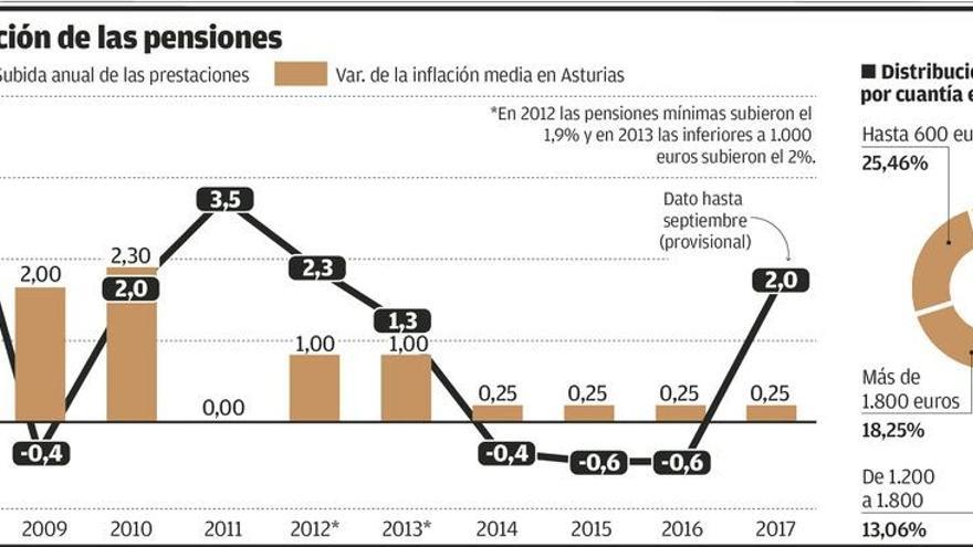 Las subidas para 2018: otro 0,25% a los pensionistas y el 1,75% a los funcionarios