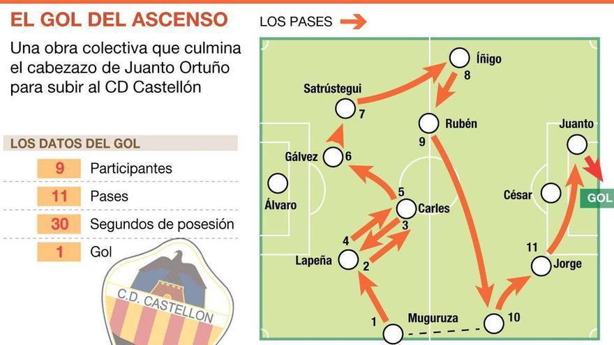 El gol de Juanto Ortuño para coronar el estilo de Óscar Cano en el Castellón