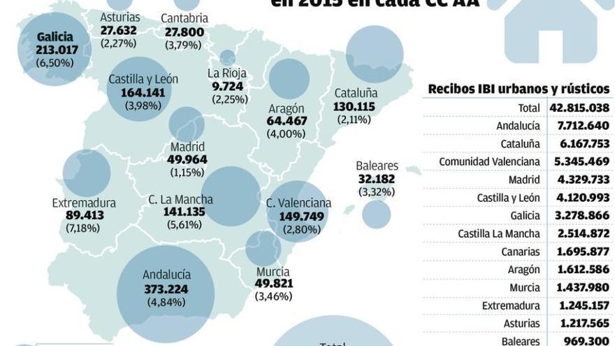 Miles de contribuyentes recurren errores de Hacienda en el rastreo de bienes sin declarar