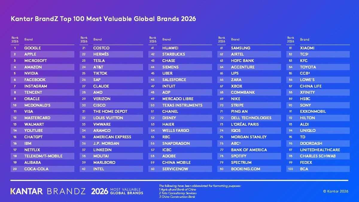 Clasificación de las marcas más valiosas a nivel mundial.