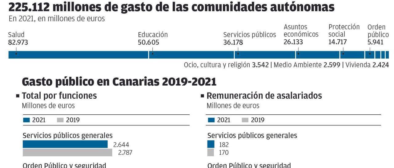 La pandemia dispara el gasto público con 2.500 millones más en dos año