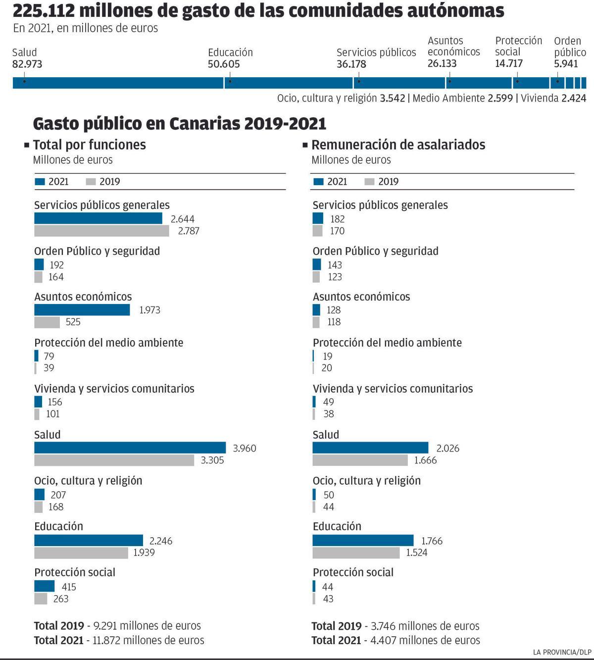 La pandemia dispara el gasto público con 2.500 millones más en dos año