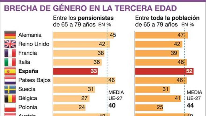 Jubilaciones desiguales