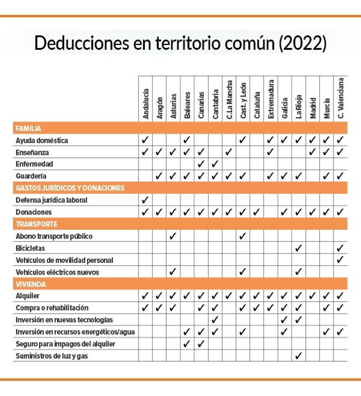 Deducciones autonómicas a las que tienes derecho en la declaración de la Renta 2022.