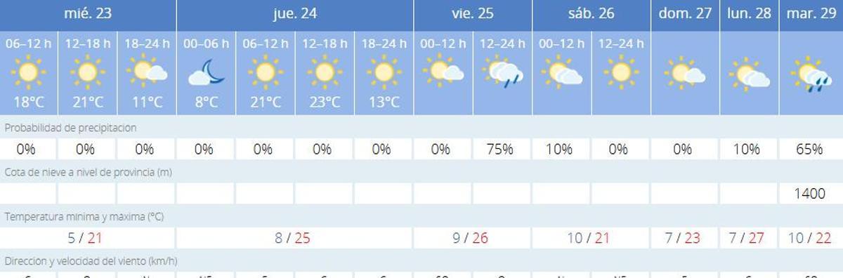 El tiempo en Zamora esta semana.