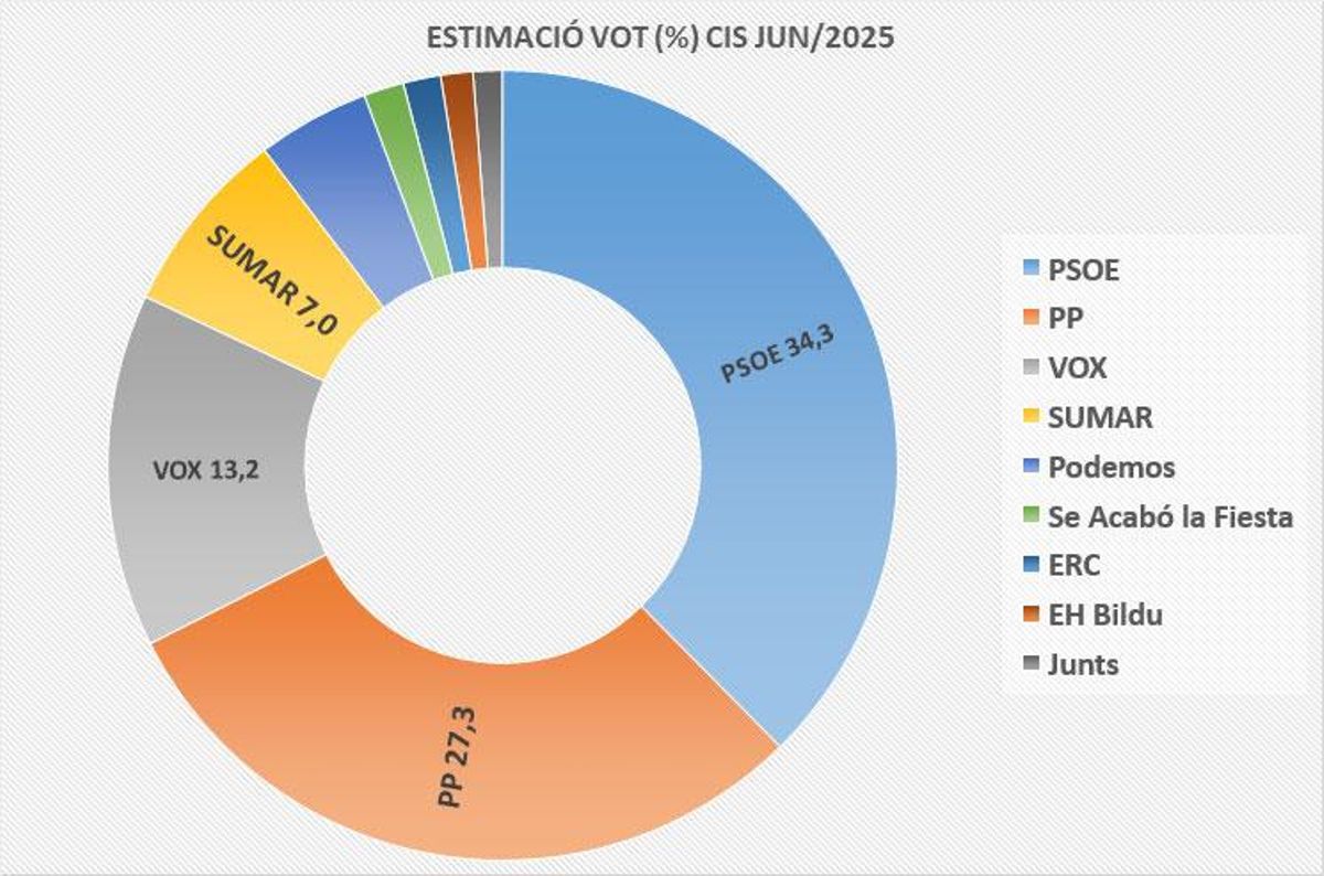 Baròmetre CIS Juny 2025
