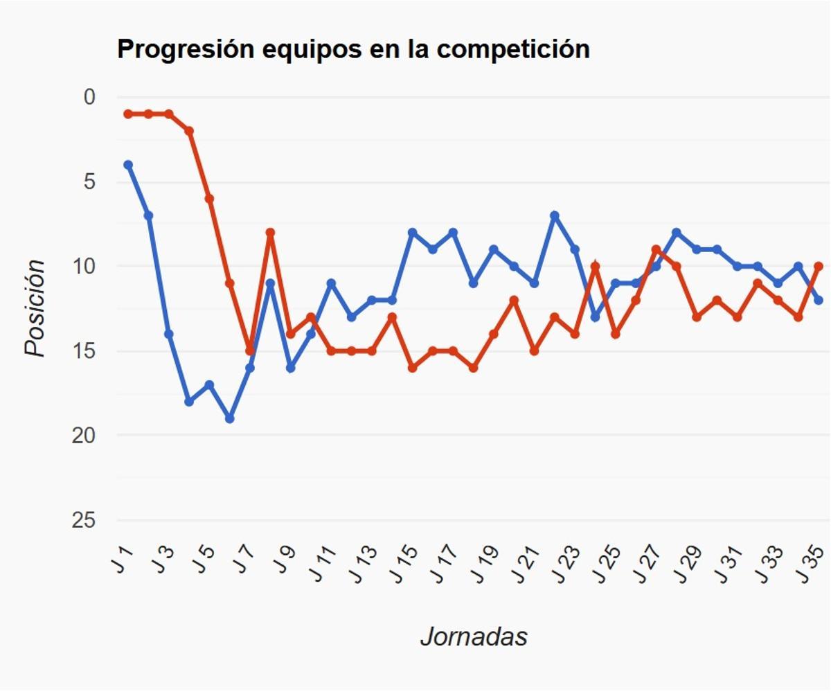 La línea roja representa a la UD Ibiza y la azul al Hércules en este gráfico que compara sus trayectorias este curso.