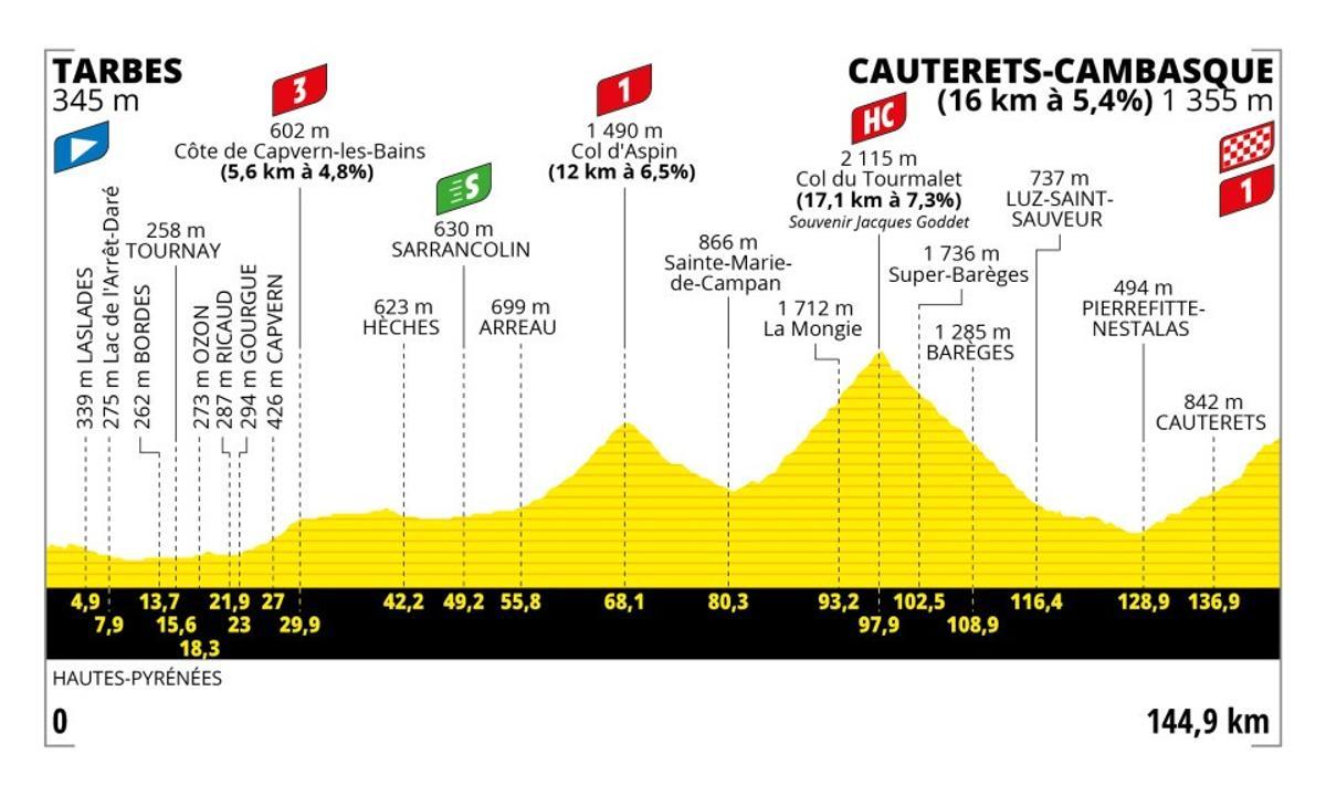 Perfil de la etapa 6 del Tour de Francia.