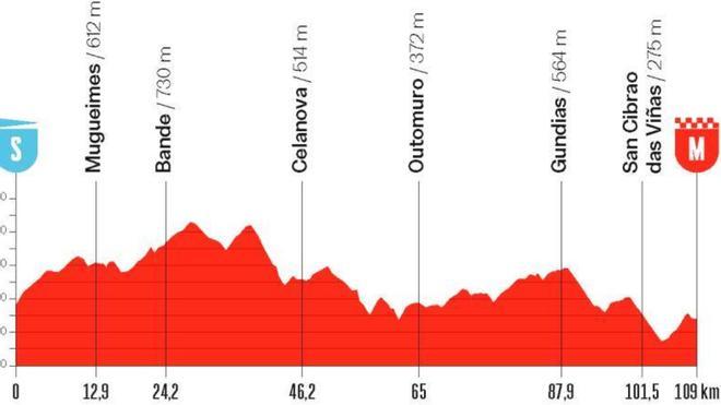 Etapa 2 de la Vuelta a España Femenina 2026: recorrido, perfil, horario y dónde ver hoy gratis por TV y en directo