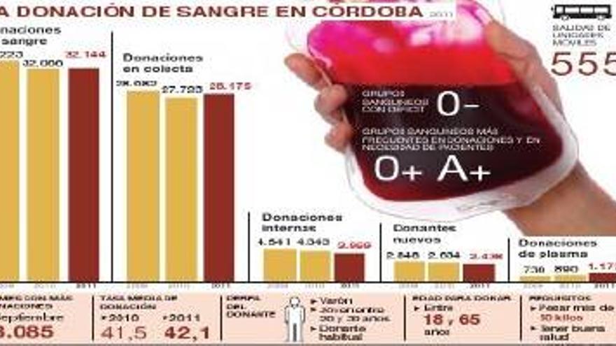 Las donaciones de sangre suben y consolidan su alza