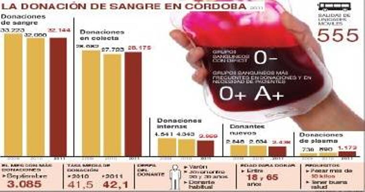 Las donaciones de sangre suben y consolidan su alza