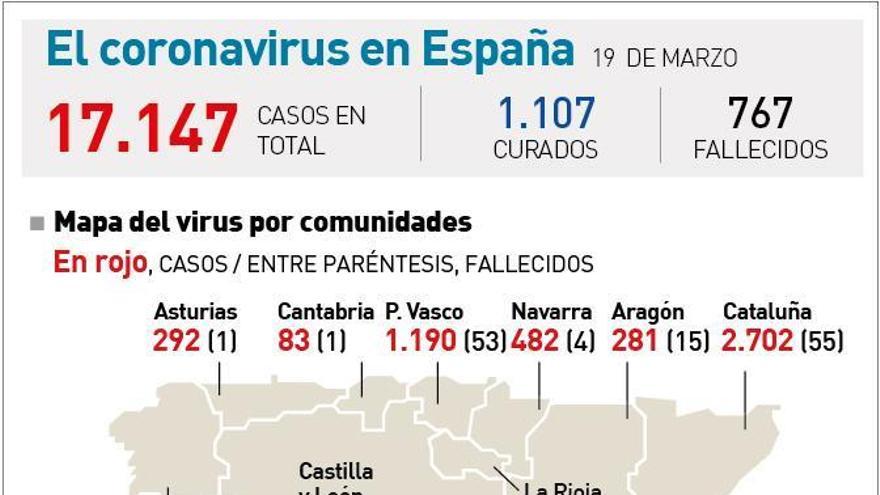 Coronavirus en España: la cifra de contagiados sube hasta los 17.147, con 3.431 más en 24 horas