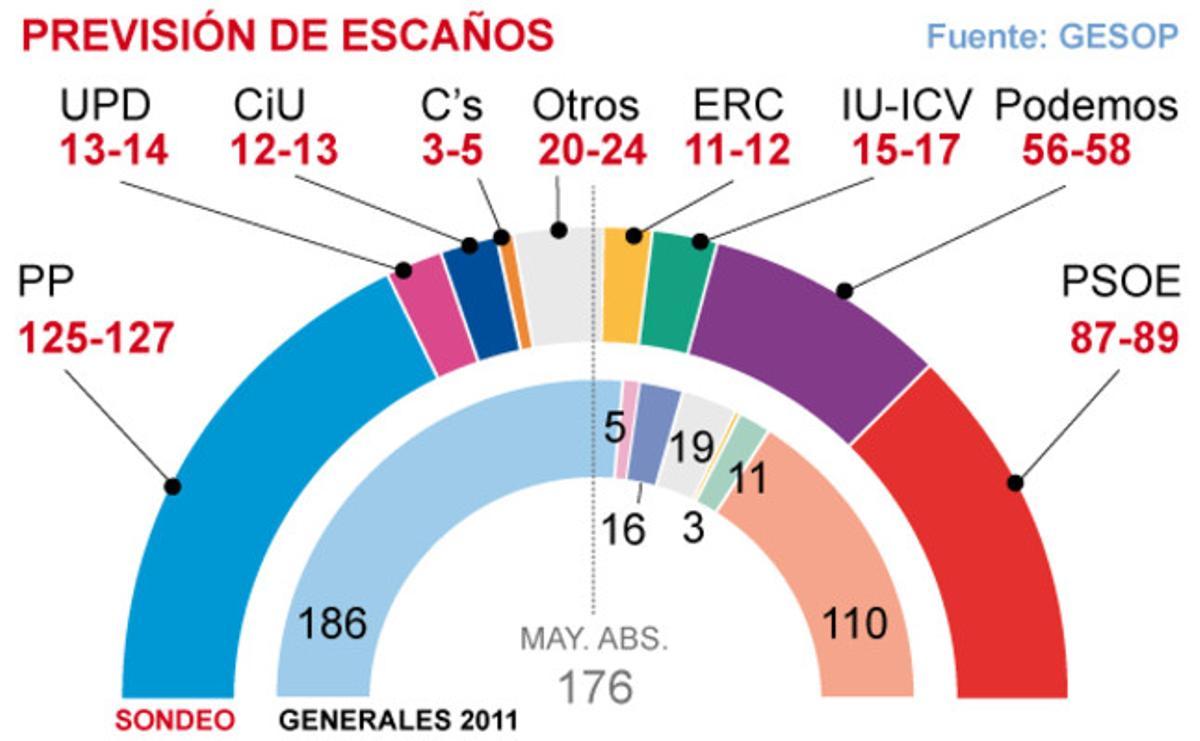 Sondeo de GESOP.