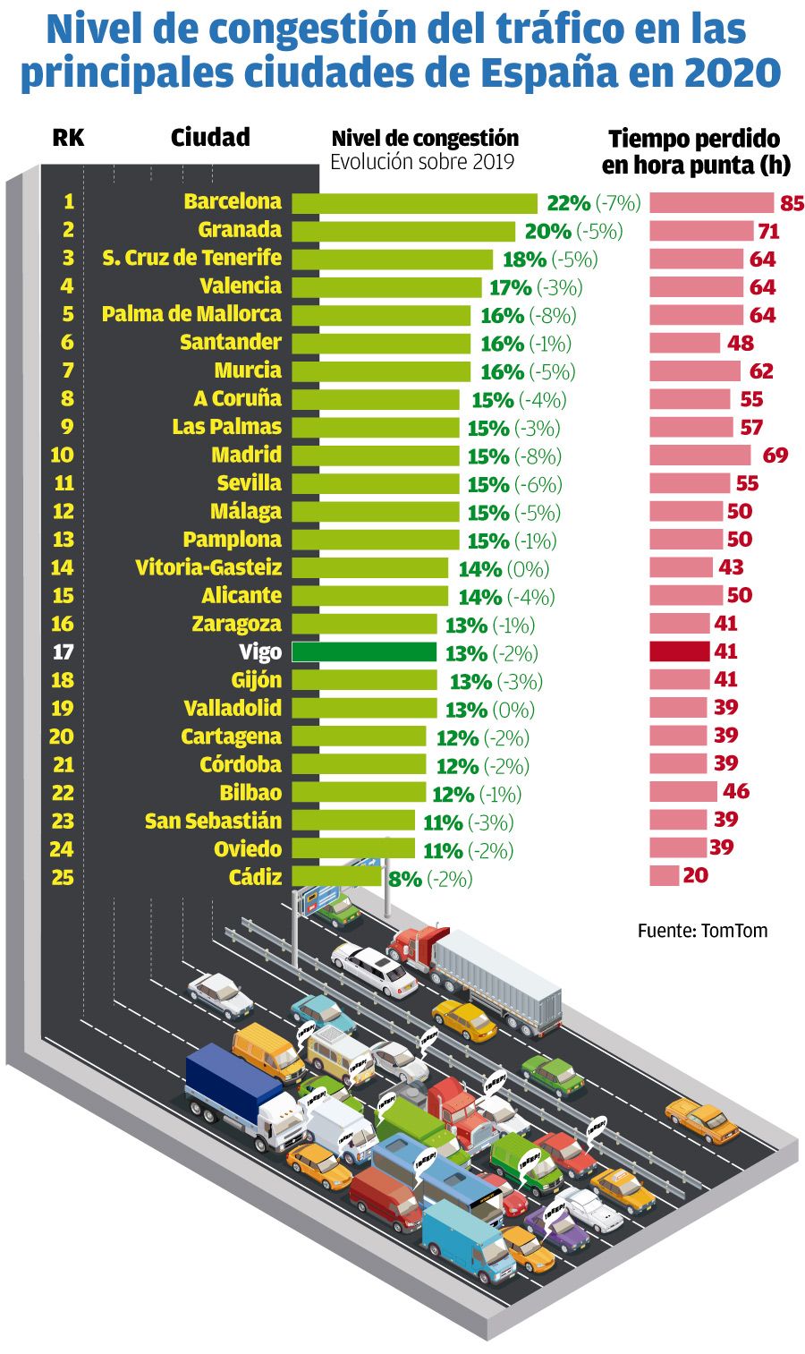 Congestión del trafico por ciudades