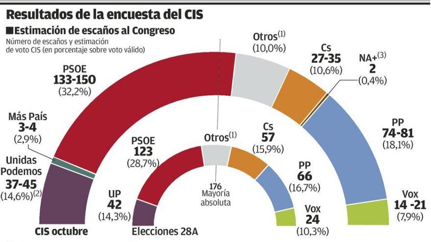El CIS agita el escenario al anticipar un amplio triunfo del PSOE, que podría elegir socio