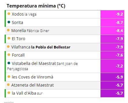 Temperaturas mínimas en Castellón en las últimas horas.
