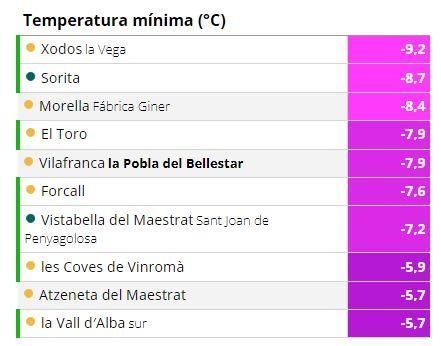 Temperaturas mínimas en Castellón.