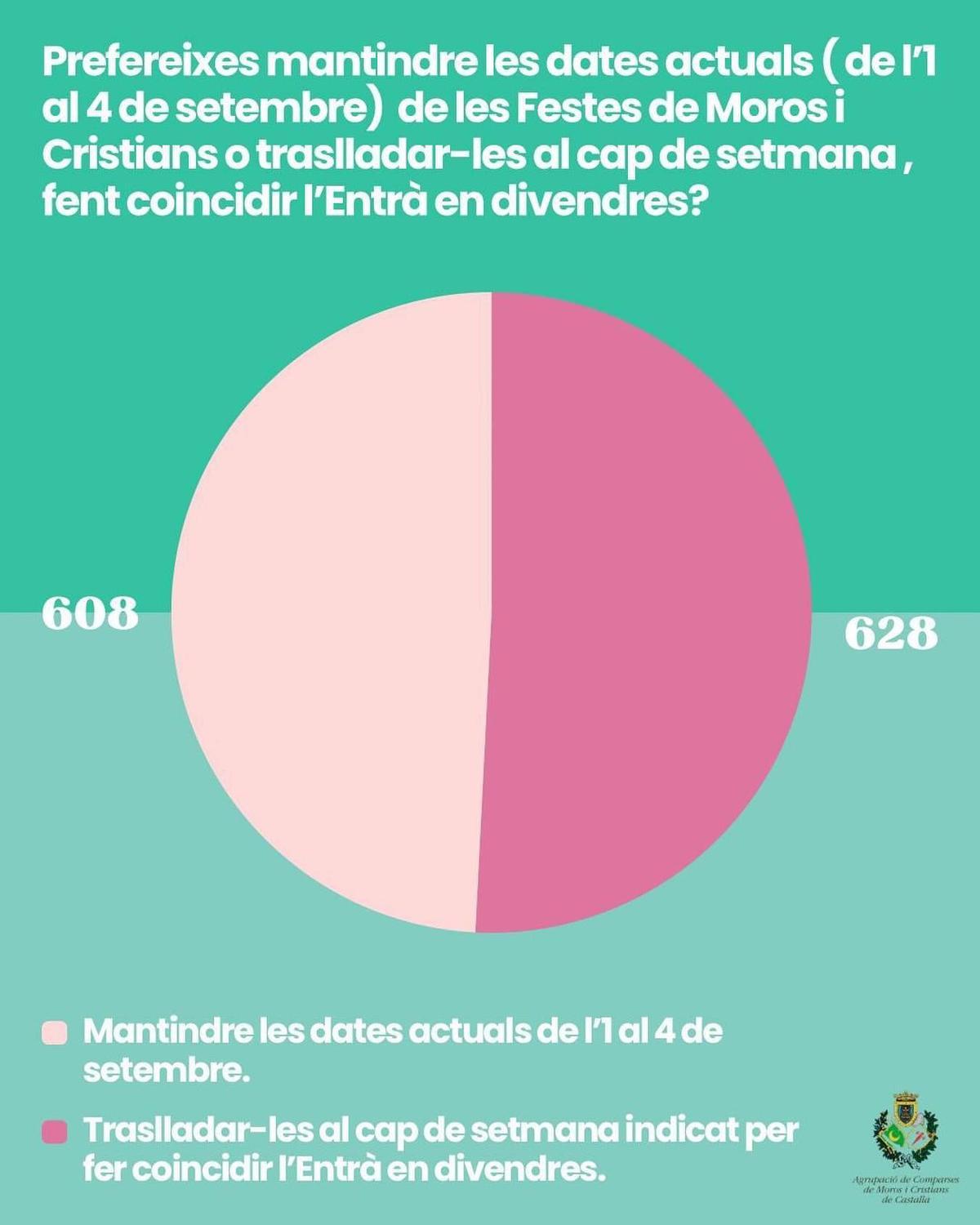 Resultado de la votación realizada por los festeros el pasado junio