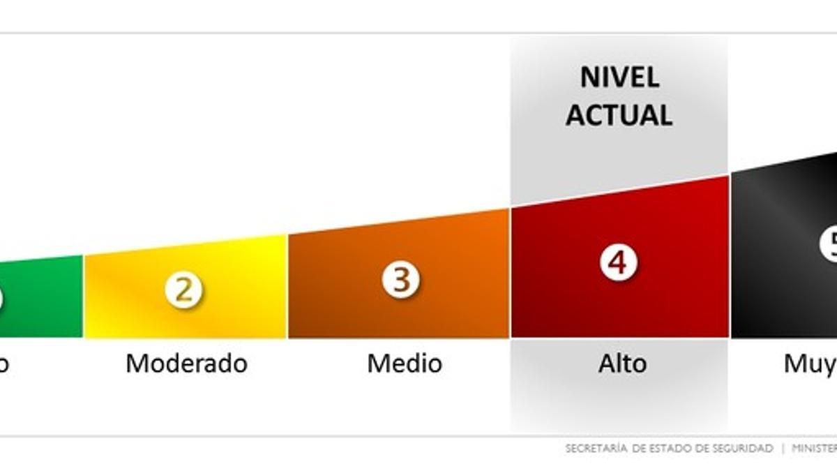 Imagen del cuadro de nivel de alerta antiterrorista en la página web del Ministerio del Interior, fijado actualmente en nivel cuatro.