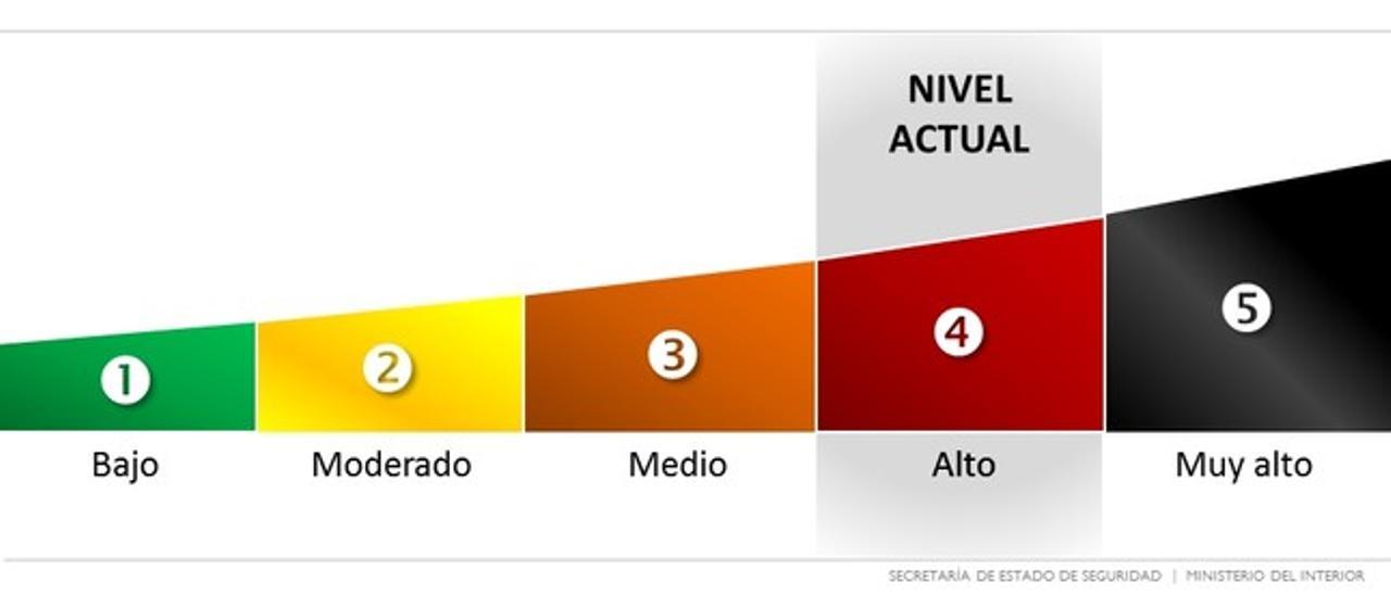 Imagen del cuadro de nivel de alerta antiterrorista en la página web del Ministerio del Interior, fijado actualmente en nivel cuatro.