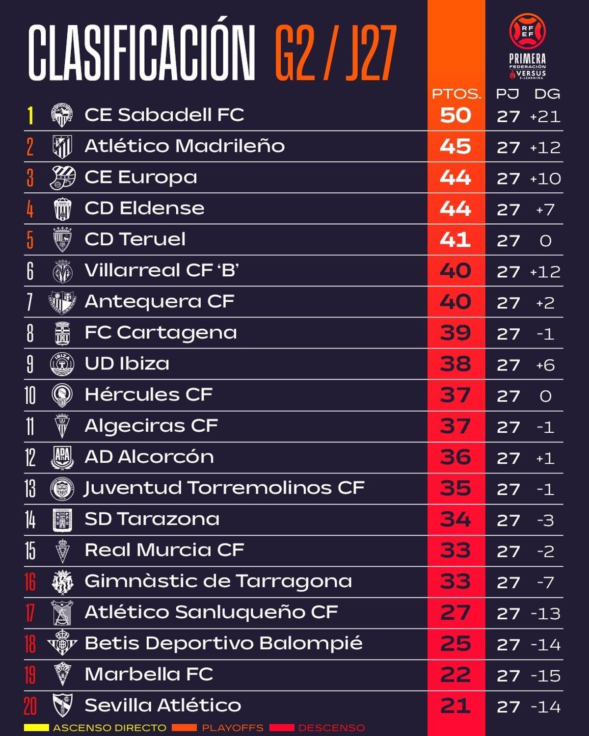 Clasificación del grupo 2 de la Primera Federación tras 27 jornadas.