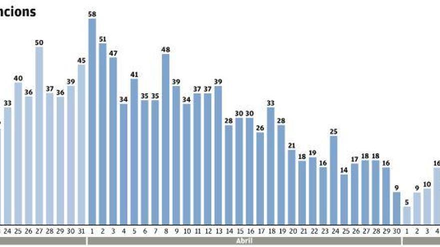 Evolució diària de les defuncions a la regió sanitària de la Catalunya Central