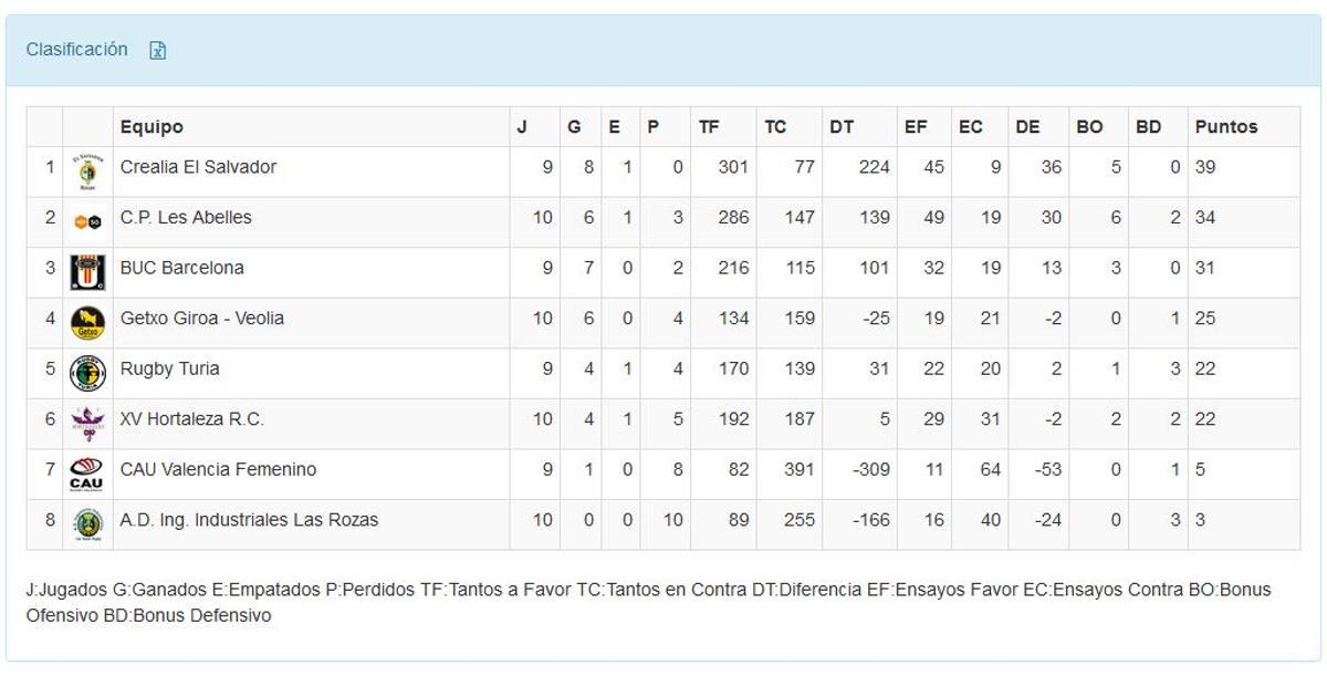 Clasificación de la División de Honor B Femenina.