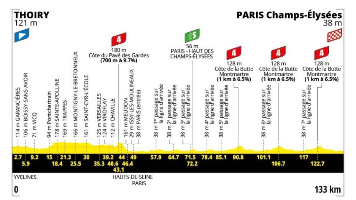 El perfil de la etapa 21 del Tour de Francia 2026