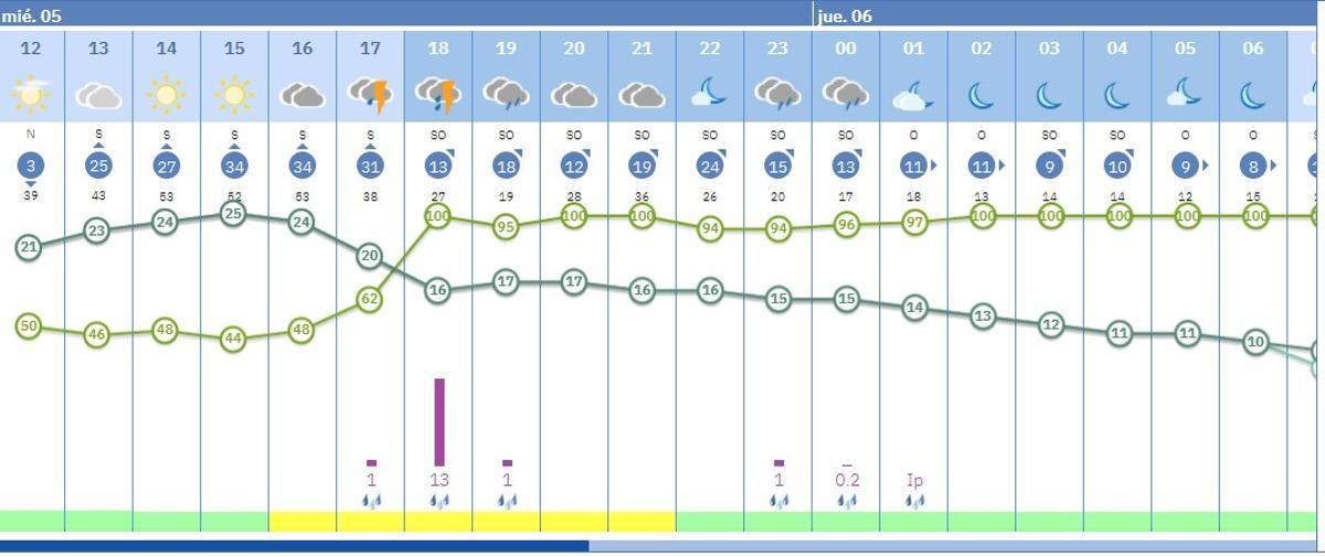 Pronóstico por horas en la ciudad de Córdoba, este miércoles 5 de noviembre.