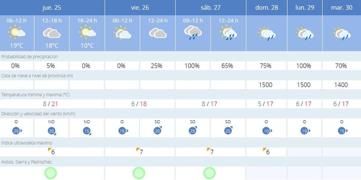 El tiempo en Villanueva