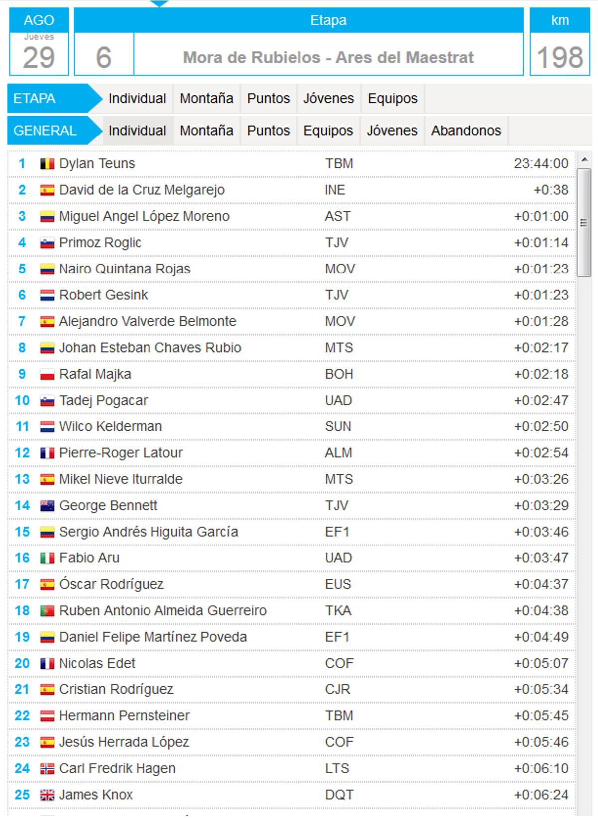 Clasificación de la etapa 6 y general de la Vuelta