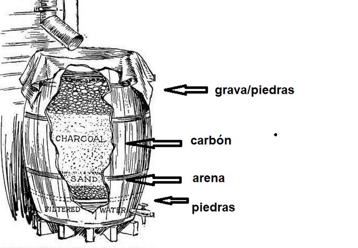 Esquema de capas en el interior del barril