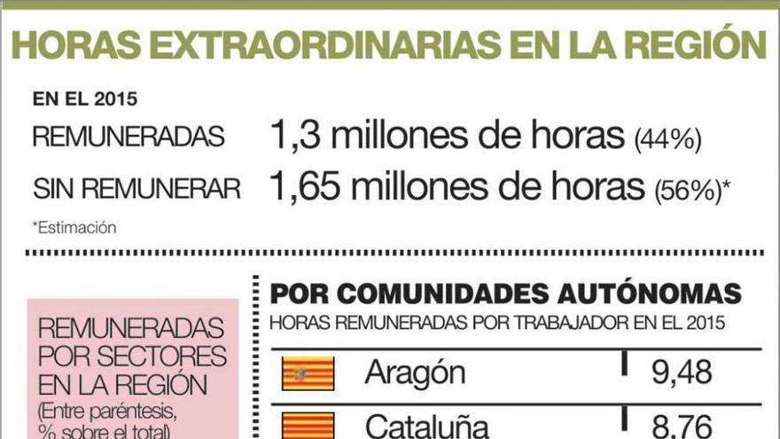 Más de la mitad de las horas extras que se hacen en Extremadura no se remuneran