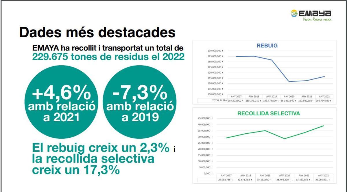 Porcentaje de basura que se recicló el año pasado en Palma en relación al total.