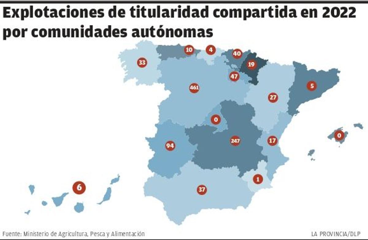 Explotaciones de titularidad compartida.