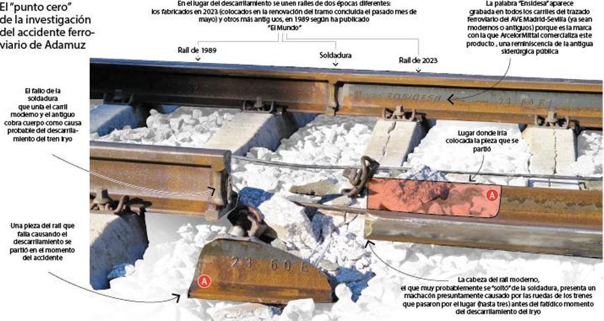 El tren Iryo descarriló en un punto donde se unen raíles nuevos y antiguos, ambos fabricados en España.