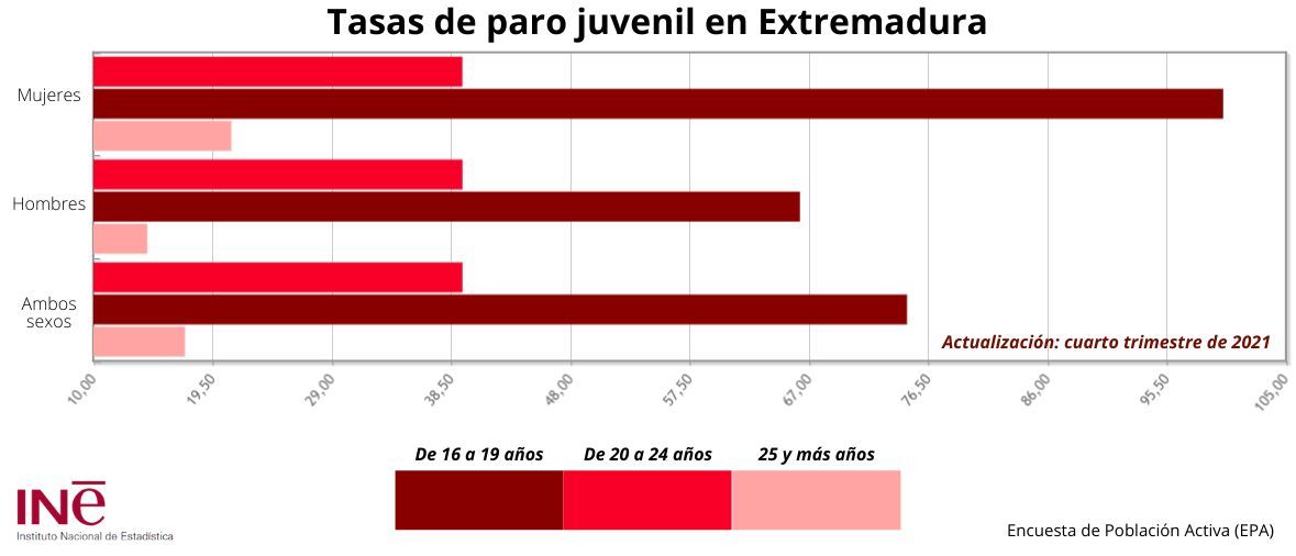 Tasas de paro juvenil en Extremadura en el 4º trimestre de 2021.