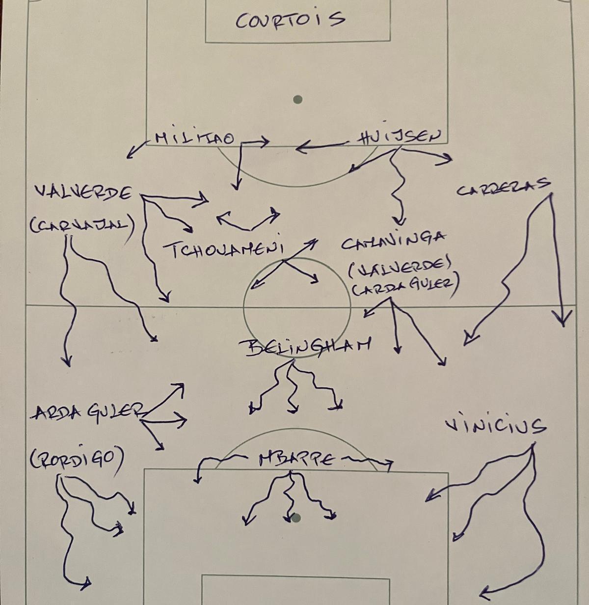 Esquema del dibujo que podría usar Xabi Alonso en el Real Madrid