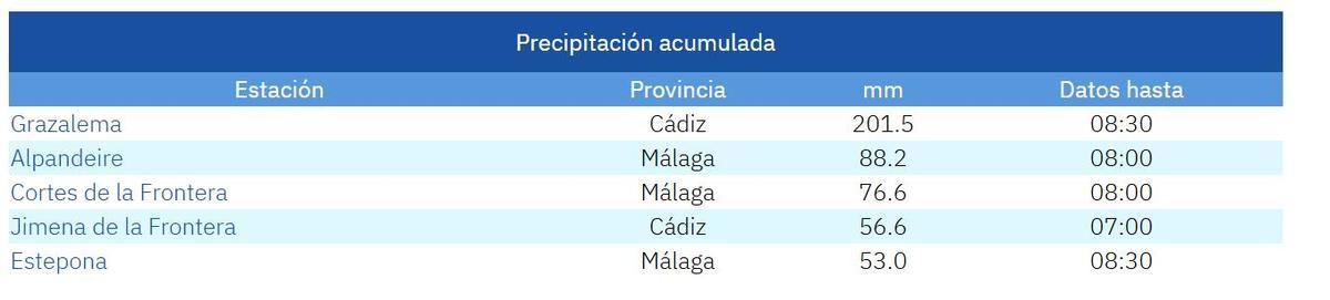Municipios en los que ha llovido más esta madrugada por la borrasca Leonardo según Aemet