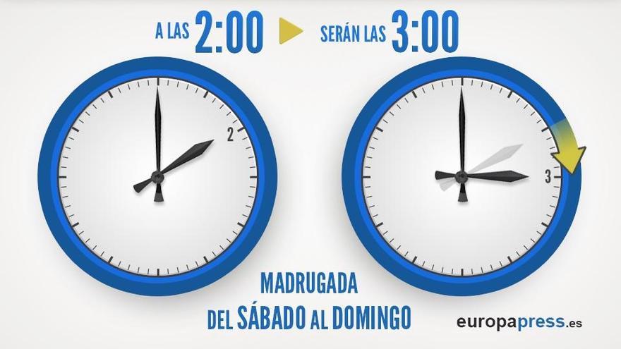 Este 31 de marzo volverÃ¡ a cambiarse la hora.