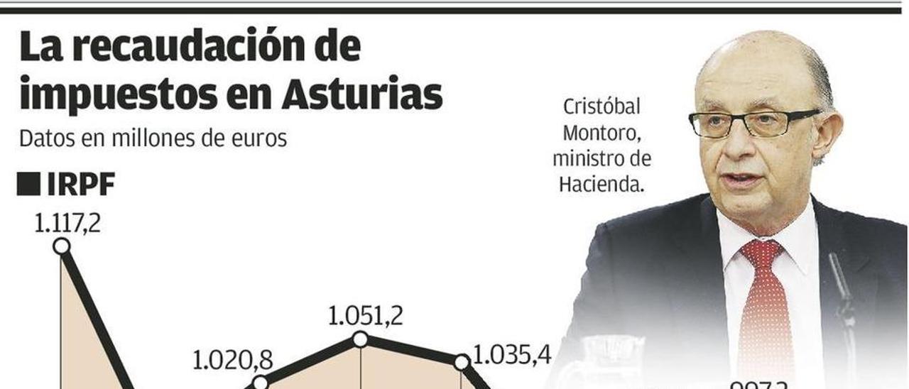 Hacienda sostiene sus ingresos en Asturias elevando la presión sobre las empresas