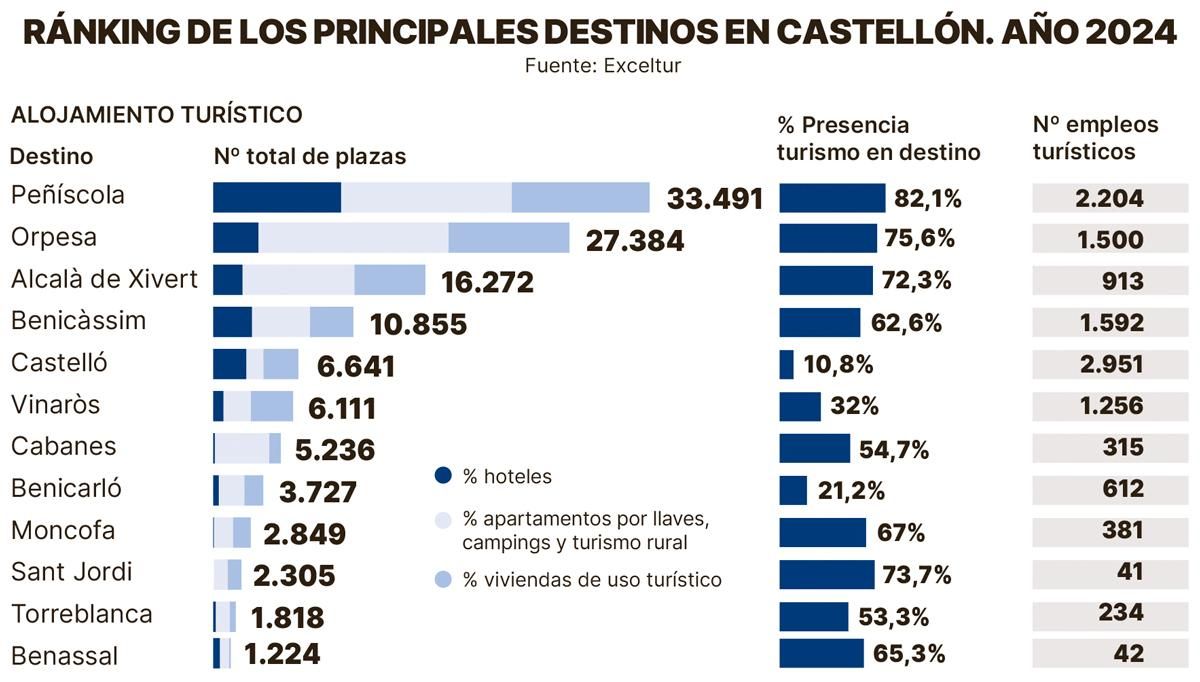 Ranking de los principales destinos de Castellón.