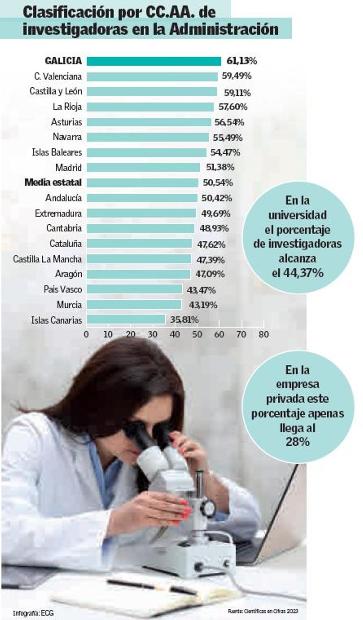Galicia es la comunidad con más mujeres investigadoras en la Administración Pública