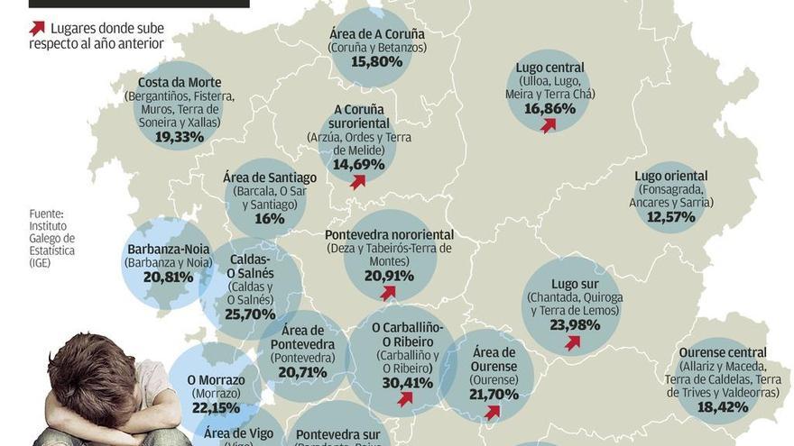 Galicia agrava la brecha económica de áreas urbanas y rurales, donde crece la pobreza