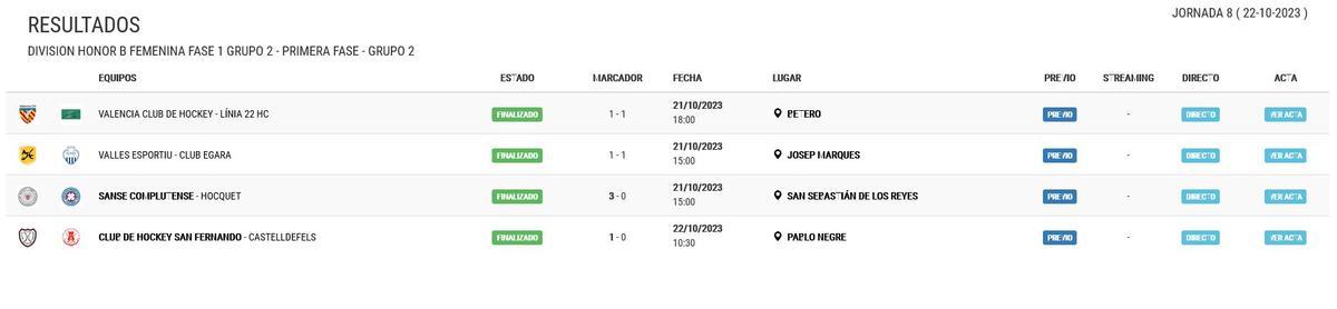 Resultados del Grupo 2 de la DHB Femenina de hockey.